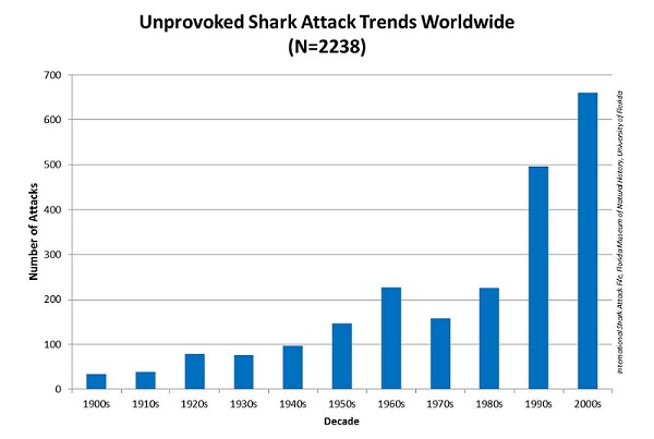 shark attack trends